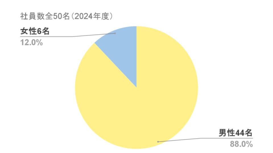 男女比率
